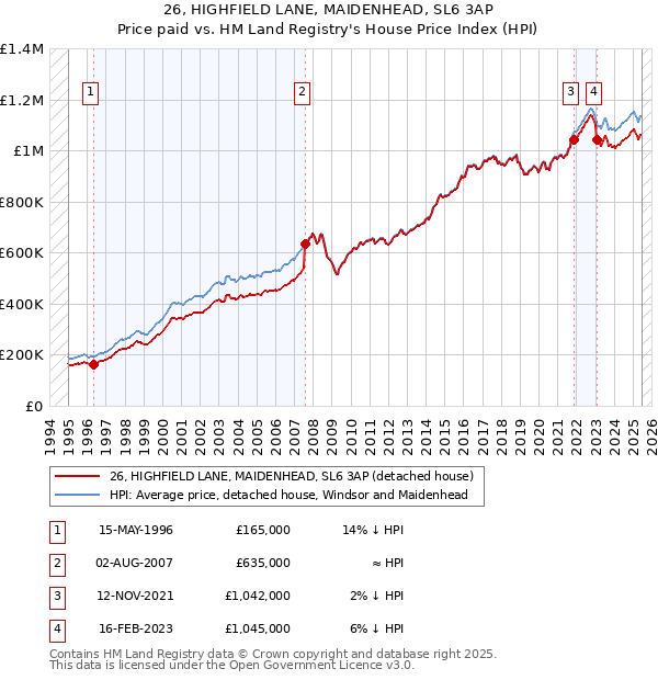 26, HIGHFIELD LANE, MAIDENHEAD, SL6 3AP: Price paid vs HM Land Registry's House Price Index