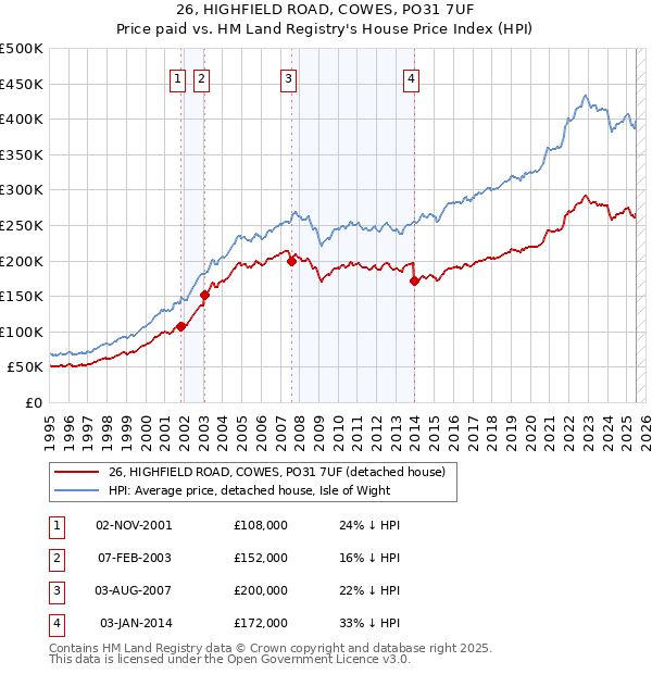 26, HIGHFIELD ROAD, COWES, PO31 7UF: Price paid vs HM Land Registry's House Price Index