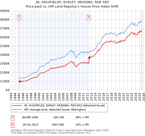 26, HIGHFIELDS, EARLEY, READING, RG6 5RZ: Price paid vs HM Land Registry's House Price Index