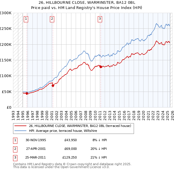 26, HILLBOURNE CLOSE, WARMINSTER, BA12 0BL: Price paid vs HM Land Registry's House Price Index