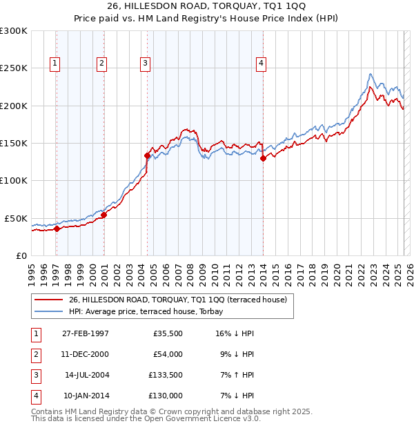 26, HILLESDON ROAD, TORQUAY, TQ1 1QQ: Price paid vs HM Land Registry's House Price Index