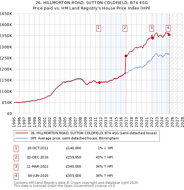 26, HILLMORTON ROAD, SUTTON COLDFIELD, B74 4SG: Price paid vs HM Land Registry's House Price Index
