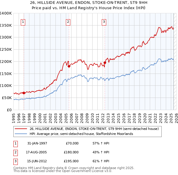 26, HILLSIDE AVENUE, ENDON, STOKE-ON-TRENT, ST9 9HH: Price paid vs HM Land Registry's House Price Index