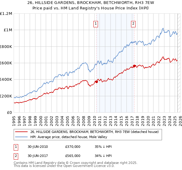 26, HILLSIDE GARDENS, BROCKHAM, BETCHWORTH, RH3 7EW: Price paid vs HM Land Registry's House Price Index