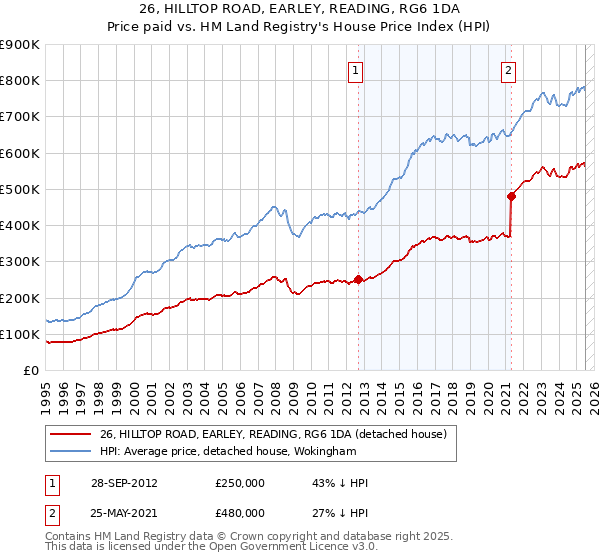 26, HILLTOP ROAD, EARLEY, READING, RG6 1DA: Price paid vs HM Land Registry's House Price Index