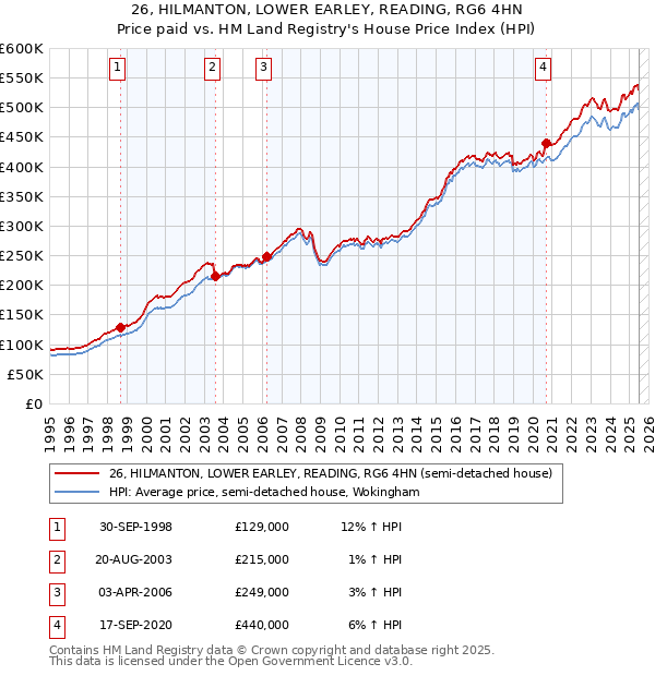 26, HILMANTON, LOWER EARLEY, READING, RG6 4HN: Price paid vs HM Land Registry's House Price Index
