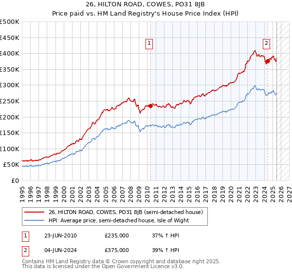 26, HILTON ROAD, COWES, PO31 8JB: Price paid vs HM Land Registry's House Price Index