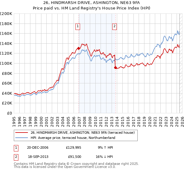 26, HINDMARSH DRIVE, ASHINGTON, NE63 9FA: Price paid vs HM Land Registry's House Price Index