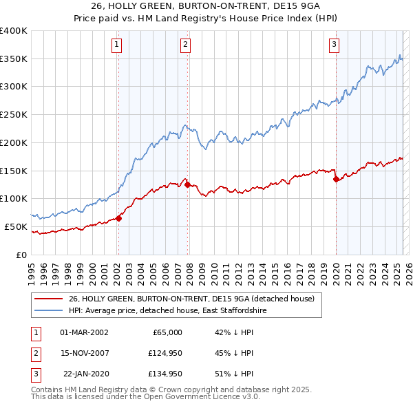 26, HOLLY GREEN, BURTON-ON-TRENT, DE15 9GA: Price paid vs HM Land Registry's House Price Index