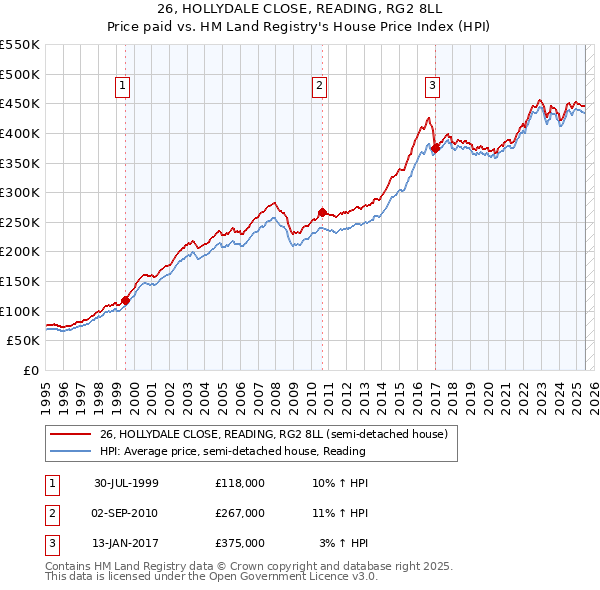 26, HOLLYDALE CLOSE, READING, RG2 8LL: Price paid vs HM Land Registry's House Price Index