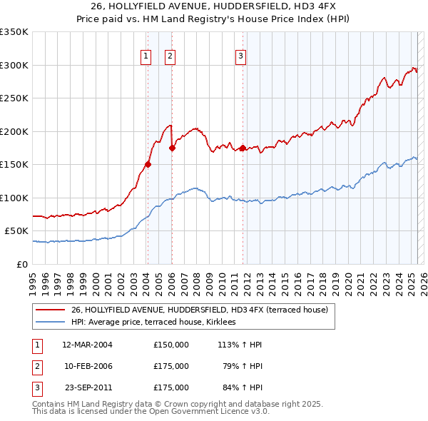 26, HOLLYFIELD AVENUE, HUDDERSFIELD, HD3 4FX: Price paid vs HM Land Registry's House Price Index