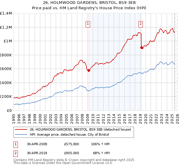 26, HOLMWOOD GARDENS, BRISTOL, BS9 3EB: Price paid vs HM Land Registry's House Price Index