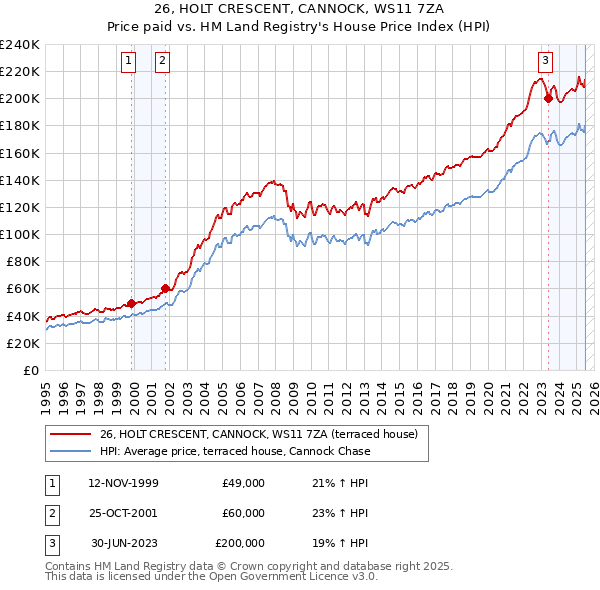 26, HOLT CRESCENT, CANNOCK, WS11 7ZA: Price paid vs HM Land Registry's House Price Index