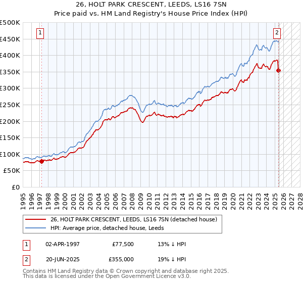 26, HOLT PARK CRESCENT, LEEDS, LS16 7SN: Price paid vs HM Land Registry's House Price Index