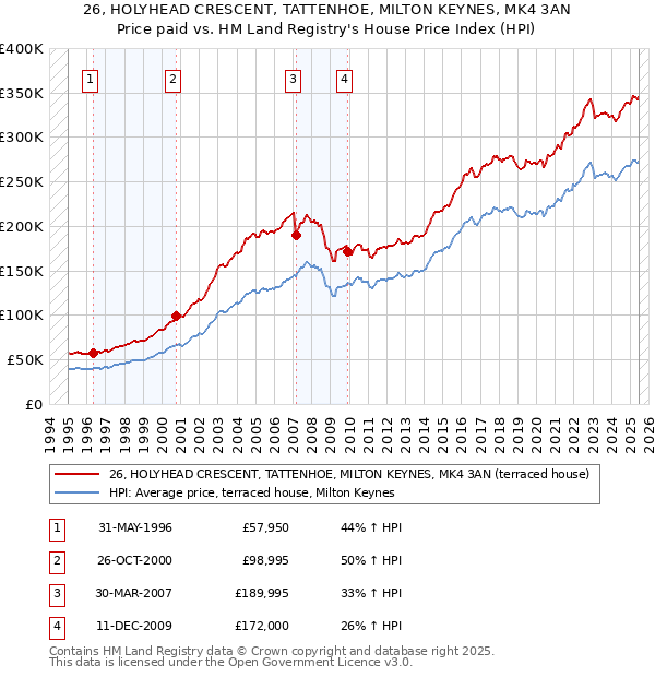 26, HOLYHEAD CRESCENT, TATTENHOE, MILTON KEYNES, MK4 3AN: Price paid vs HM Land Registry's House Price Index