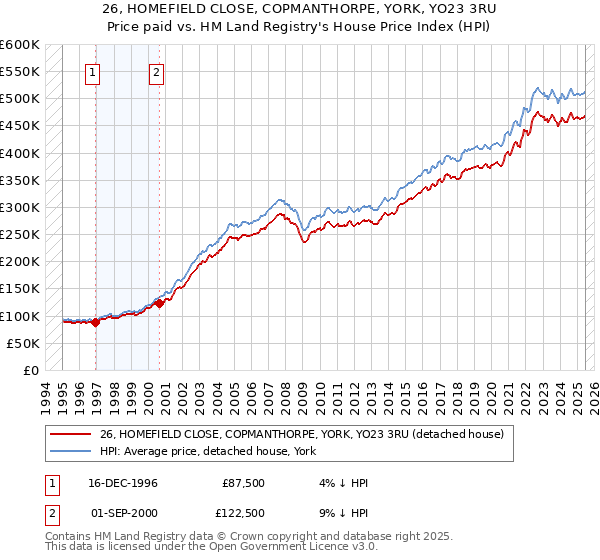 26, HOMEFIELD CLOSE, COPMANTHORPE, YORK, YO23 3RU: Price paid vs HM Land Registry's House Price Index