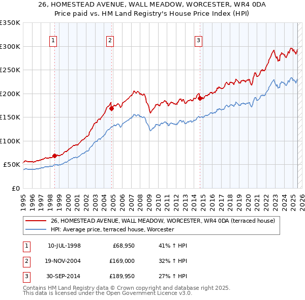 26, HOMESTEAD AVENUE, WALL MEADOW, WORCESTER, WR4 0DA: Price paid vs HM Land Registry's House Price Index