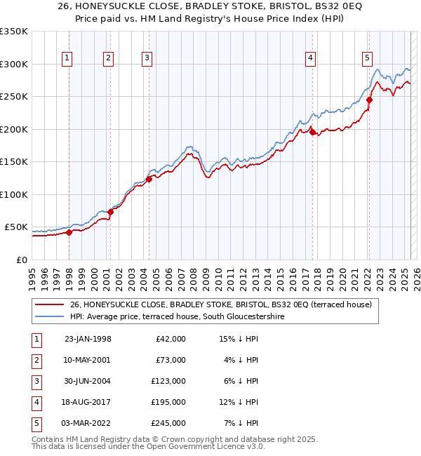 26, HONEYSUCKLE CLOSE, BRADLEY STOKE, BRISTOL, BS32 0EQ: Price paid vs HM Land Registry's House Price Index