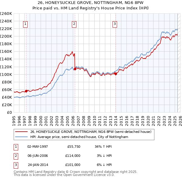 26, HONEYSUCKLE GROVE, NOTTINGHAM, NG6 8PW: Price paid vs HM Land Registry's House Price Index