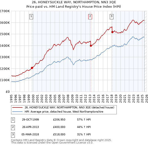 26, HONEYSUCKLE WAY, NORTHAMPTON, NN3 3QE: Price paid vs HM Land Registry's House Price Index