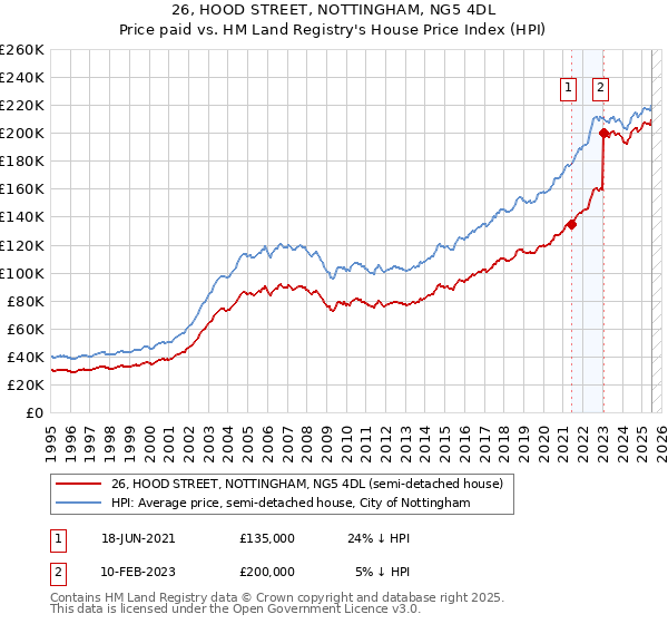 26, HOOD STREET, NOTTINGHAM, NG5 4DL: Price paid vs HM Land Registry's House Price Index