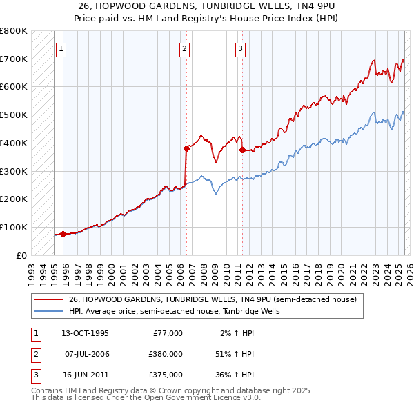 26, HOPWOOD GARDENS, TUNBRIDGE WELLS, TN4 9PU: Price paid vs HM Land Registry's House Price Index