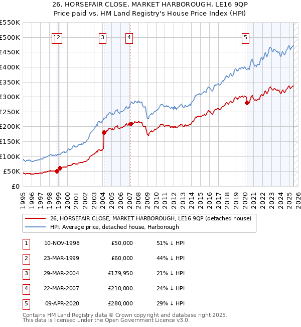 26, HORSEFAIR CLOSE, MARKET HARBOROUGH, LE16 9QP: Price paid vs HM Land Registry's House Price Index