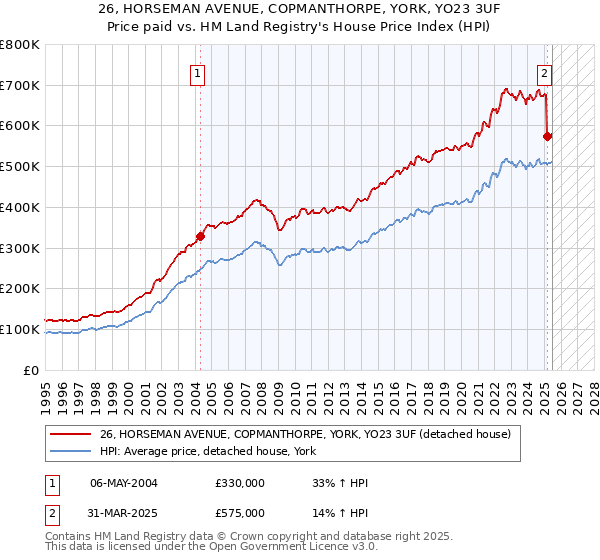 26, HORSEMAN AVENUE, COPMANTHORPE, YORK, YO23 3UF: Price paid vs HM Land Registry's House Price Index