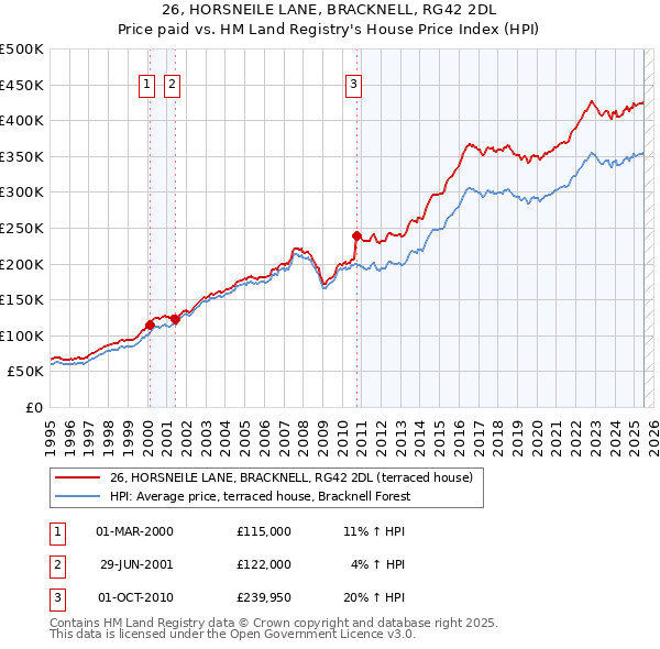 26, HORSNEILE LANE, BRACKNELL, RG42 2DL: Price paid vs HM Land Registry's House Price Index