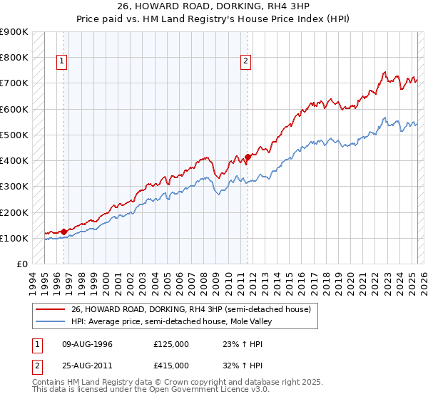 26, HOWARD ROAD, DORKING, RH4 3HP: Price paid vs HM Land Registry's House Price Index