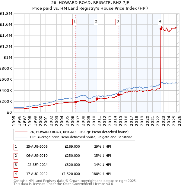 26, HOWARD ROAD, REIGATE, RH2 7JE: Price paid vs HM Land Registry's House Price Index
