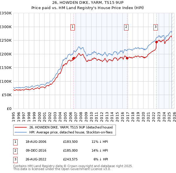 26, HOWDEN DIKE, YARM, TS15 9UP: Price paid vs HM Land Registry's House Price Index