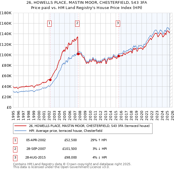 26, HOWELLS PLACE, MASTIN MOOR, CHESTERFIELD, S43 3FA: Price paid vs HM Land Registry's House Price Index