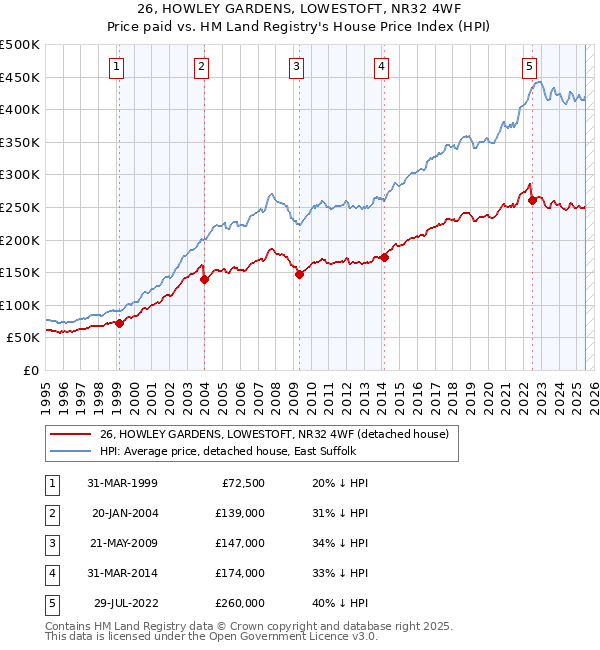 26, HOWLEY GARDENS, LOWESTOFT, NR32 4WF: Price paid vs HM Land Registry's House Price Index