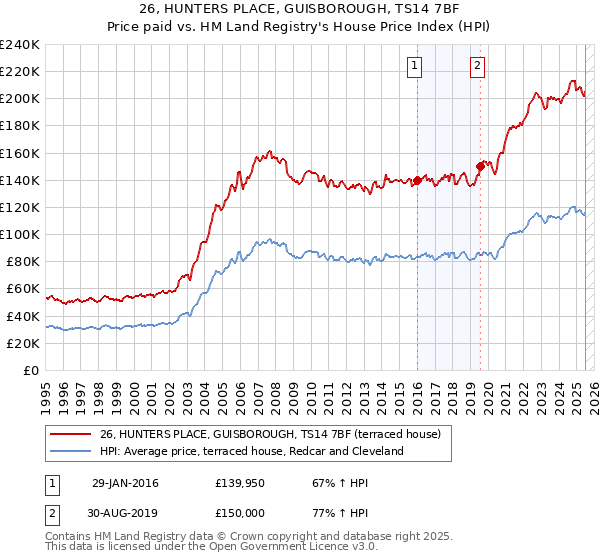 26, HUNTERS PLACE, GUISBOROUGH, TS14 7BF: Price paid vs HM Land Registry's House Price Index