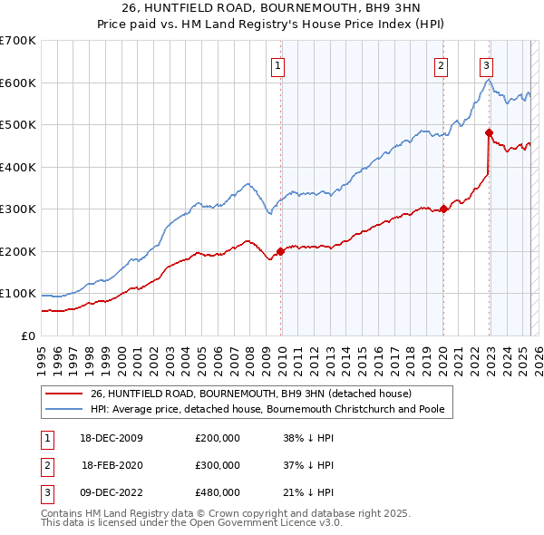 26, HUNTFIELD ROAD, BOURNEMOUTH, BH9 3HN: Price paid vs HM Land Registry's House Price Index