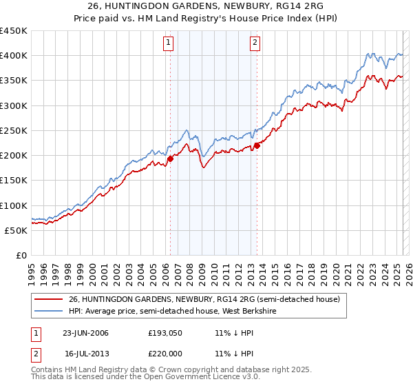 26, HUNTINGDON GARDENS, NEWBURY, RG14 2RG: Price paid vs HM Land Registry's House Price Index