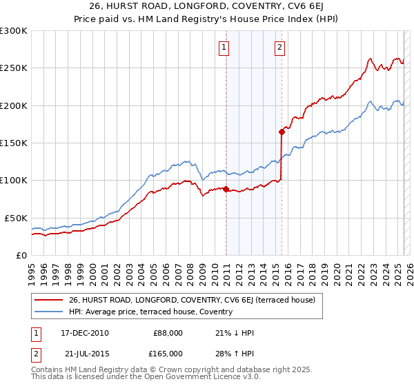 26, HURST ROAD, LONGFORD, COVENTRY, CV6 6EJ: Price paid vs HM Land Registry's House Price Index