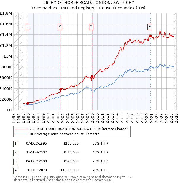 26, HYDETHORPE ROAD, LONDON, SW12 0HY: Price paid vs HM Land Registry's House Price Index