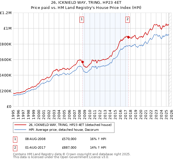 26, ICKNIELD WAY, TRING, HP23 4ET: Price paid vs HM Land Registry's House Price Index