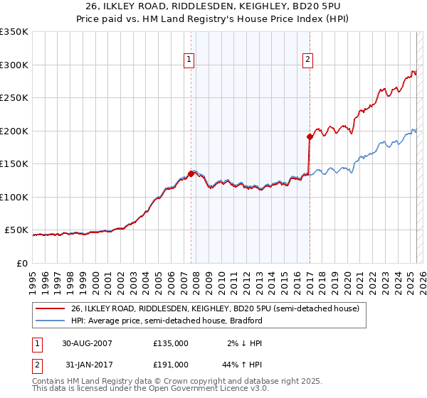 26, ILKLEY ROAD, RIDDLESDEN, KEIGHLEY, BD20 5PU: Price paid vs HM Land Registry's House Price Index