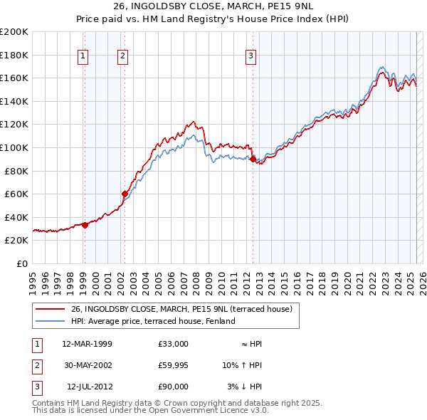 26, INGOLDSBY CLOSE, MARCH, PE15 9NL: Price paid vs HM Land Registry's House Price Index