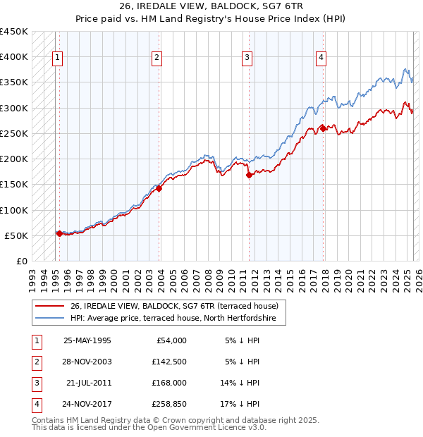 26, IREDALE VIEW, BALDOCK, SG7 6TR: Price paid vs HM Land Registry's House Price Index