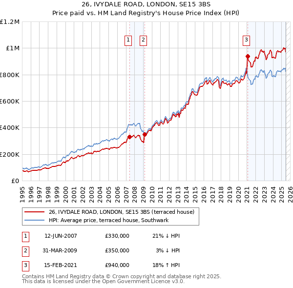 26, IVYDALE ROAD, LONDON, SE15 3BS: Price paid vs HM Land Registry's House Price Index