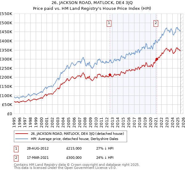 26, JACKSON ROAD, MATLOCK, DE4 3JQ: Price paid vs HM Land Registry's House Price Index