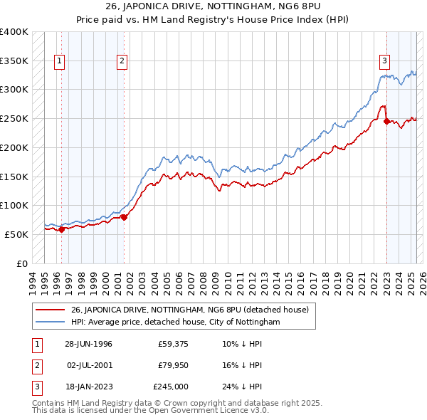26, JAPONICA DRIVE, NOTTINGHAM, NG6 8PU: Price paid vs HM Land Registry's House Price Index