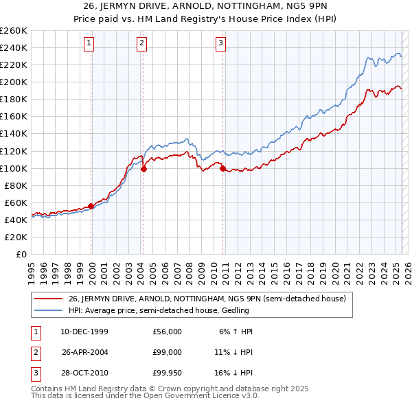 26, JERMYN DRIVE, ARNOLD, NOTTINGHAM, NG5 9PN: Price paid vs HM Land Registry's House Price Index