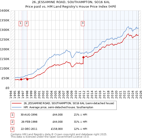 26, JESSAMINE ROAD, SOUTHAMPTON, SO16 6AL: Price paid vs HM Land Registry's House Price Index
