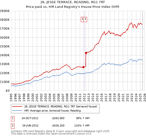 26, JESSE TERRACE, READING, RG1 7RT: Price paid vs HM Land Registry's House Price Index