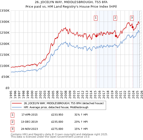 26, JOCELYN WAY, MIDDLESBROUGH, TS5 8FA: Price paid vs HM Land Registry's House Price Index